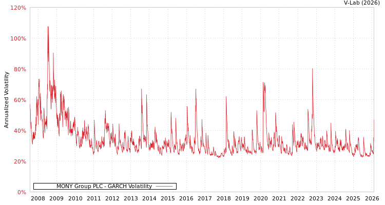 graph of MONY Group PLC GARCH