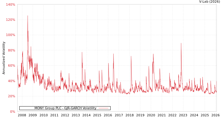 graph of MONY Group PLC GJR-GARCH