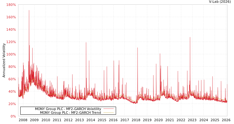 graph of MONY Group PLC MF2-GARCH
