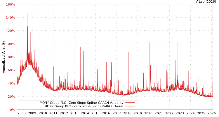 graph of MONY Group PLC S0GARCH