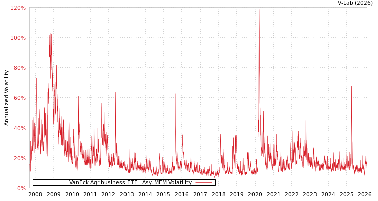 graph of VanEck Agribusiness ETF AMEM