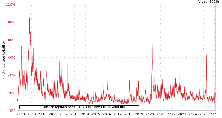 graph of VanEck Agribusiness ETF APMEM
