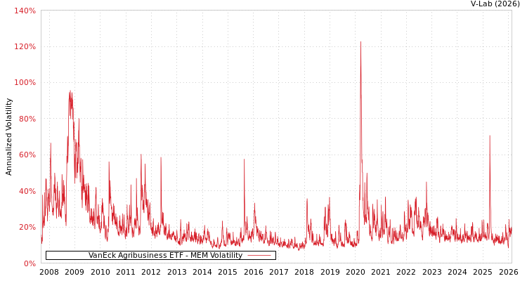 graph of VanEck Agribusiness ETF MEM