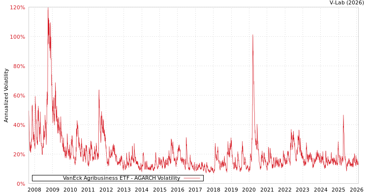 graph of VanEck Agribusiness ETF AGARCH