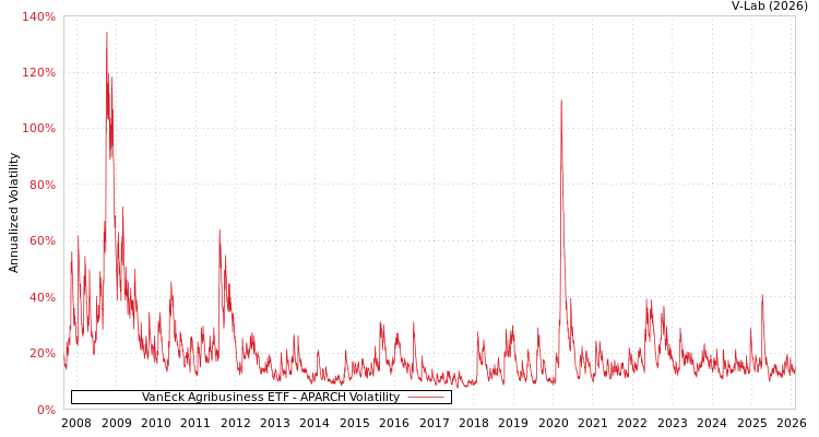 graph of VanEck Agribusiness ETF APARCH