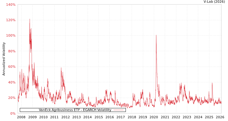 graph of VanEck Agribusiness ETF EGARCH