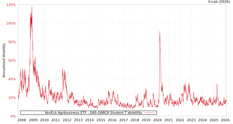 graph of VanEck Agribusiness ETF GAS-GARCH-T