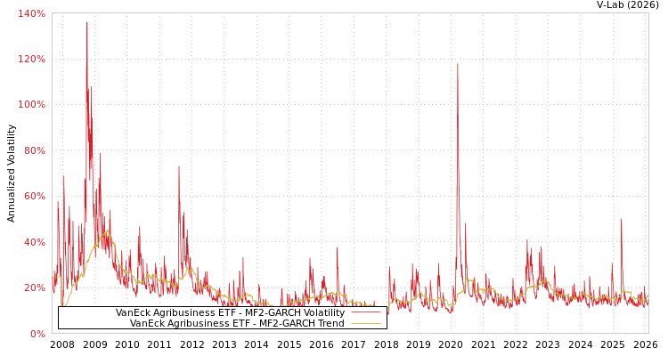 graph of VanEck Agribusiness ETF MF2-GARCH