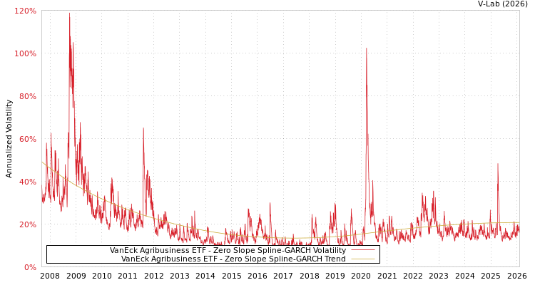 graph of VanEck Agribusiness ETF S0GARCH