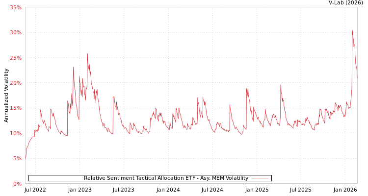 graph of Relative Sentiment Tactical Allocation ETF AMEM
