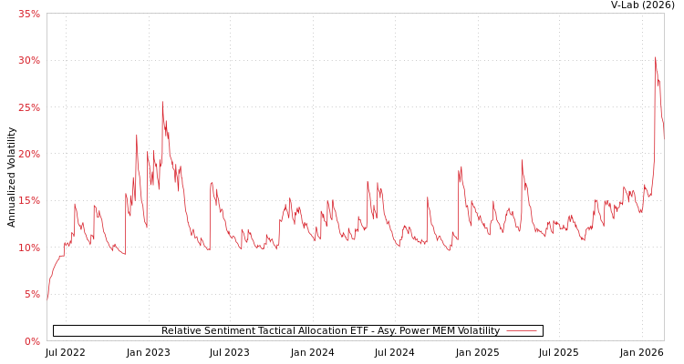 graph of Relative Sentiment Tactical Allocation ETF APMEM