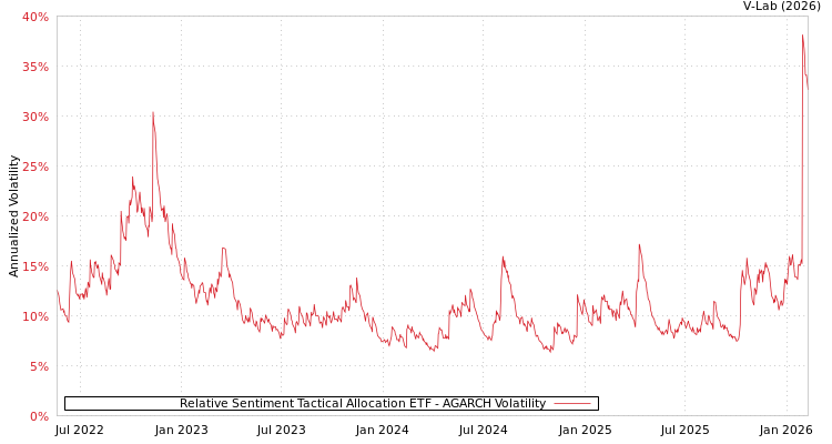 graph of Relative Sentiment Tactical Allocation ETF AGARCH