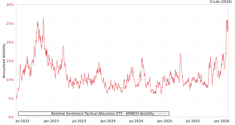 graph of Relative Sentiment Tactical Allocation ETF APARCH