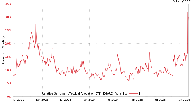 graph of Relative Sentiment Tactical Allocation ETF EGARCH