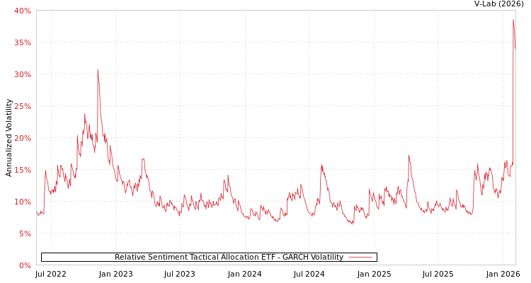 graph of Relative Sentiment Tactical Allocation ETF GARCH