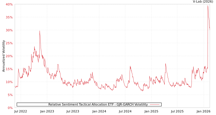 graph of Relative Sentiment Tactical Allocation ETF GJR-GARCH
