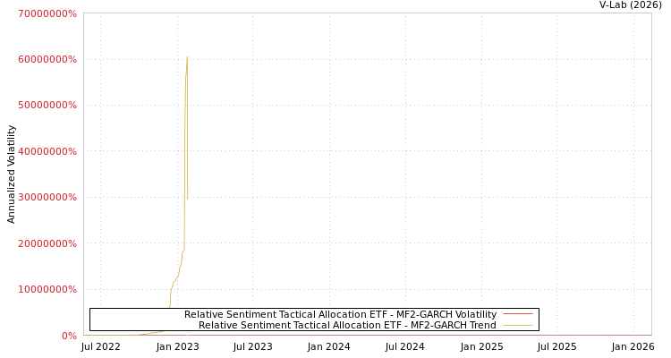 graph of Relative Sentiment Tactical Allocation ETF MF2-GARCH