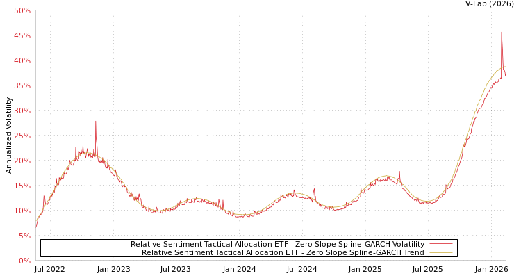 graph of Relative Sentiment Tactical Allocation ETF S0GARCH