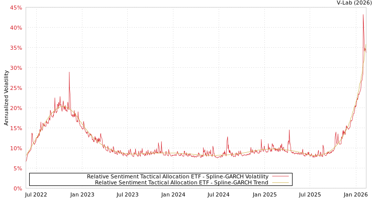 graph of Relative Sentiment Tactical Allocation ETF SGARCH