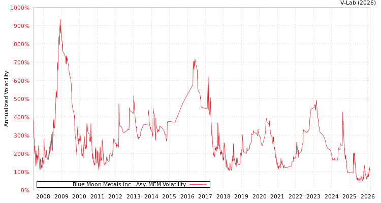 graph of Blue Moon Metals Inc AMEM