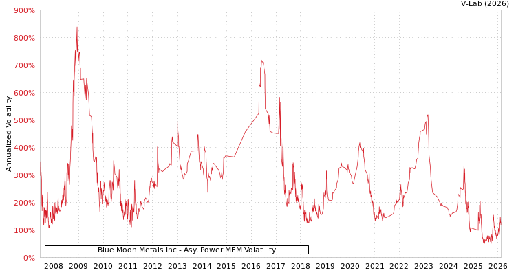 graph of Blue Moon Metals Inc APMEM