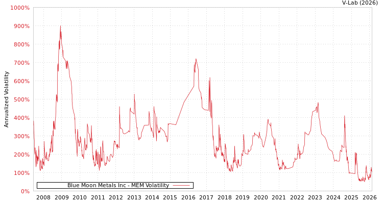 graph of Blue Moon Metals Inc MEM