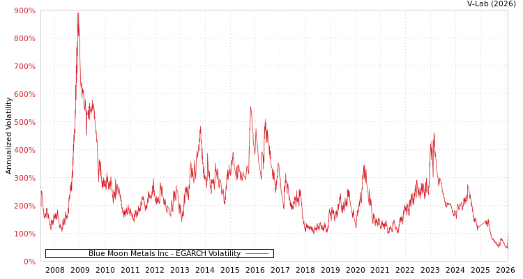 graph of Blue Moon Metals Inc EGARCH
