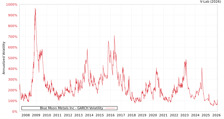 graph of Blue Moon Metals Inc GARCH