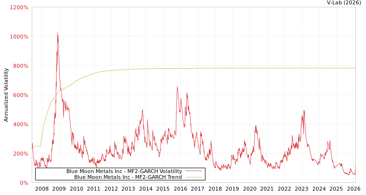graph of Blue Moon Metals Inc MF2-GARCH