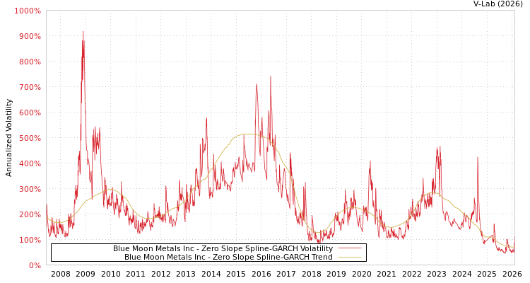 graph of Blue Moon Metals Inc S0GARCH