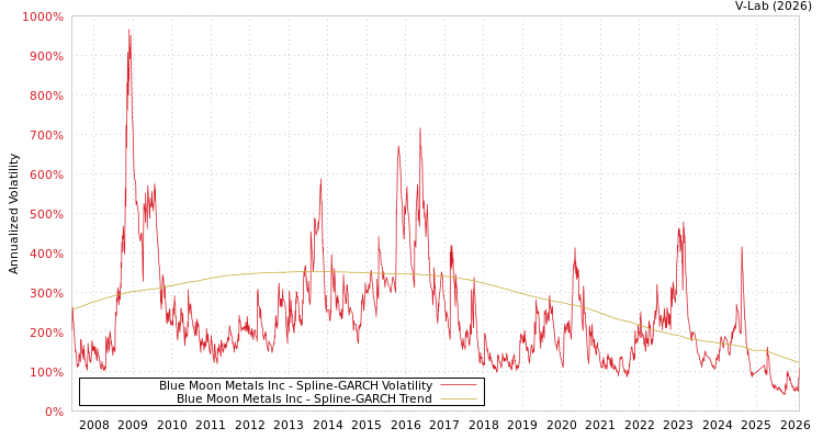 graph of Blue Moon Metals Inc SGARCH
