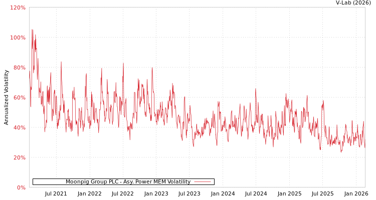 graph of Moonpig Group PLC APMEM
