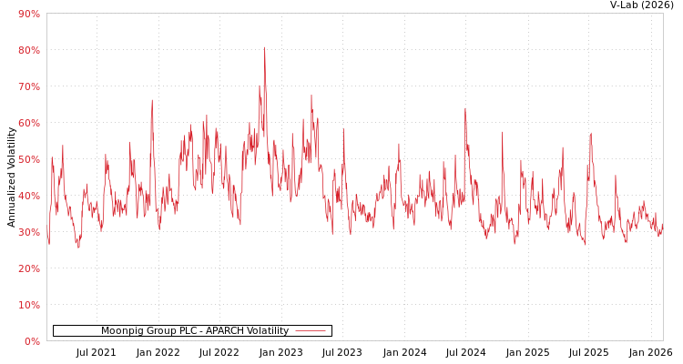graph of Moonpig Group PLC APARCH