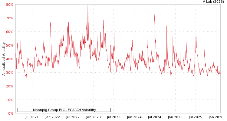 graph of Moonpig Group PLC EGARCH