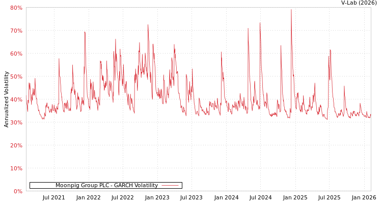 graph of Moonpig Group PLC GARCH
