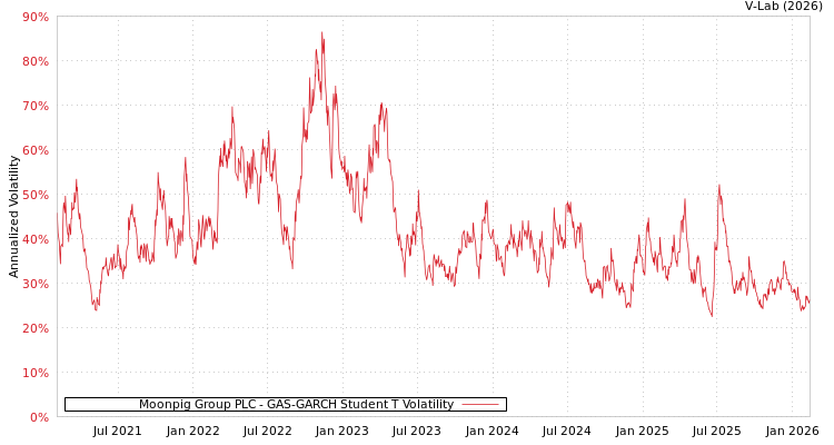 graph of Moonpig Group PLC GAS-GARCH-T