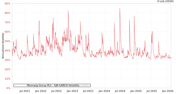 graph of Moonpig Group PLC GJR-GARCH