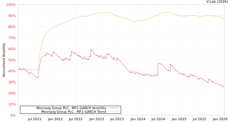 graph of Moonpig Group PLC MF2-GARCH
