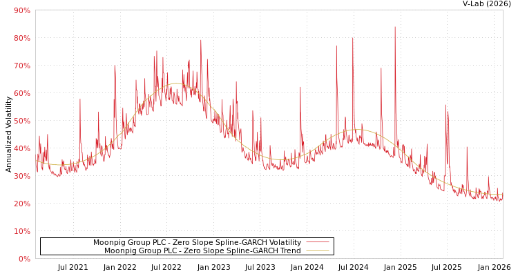 graph of Moonpig Group PLC S0GARCH