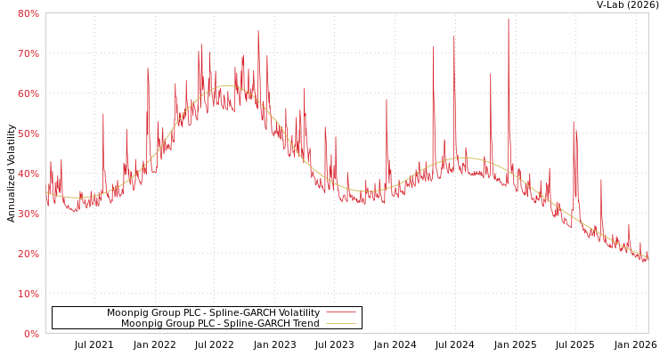 graph of Moonpig Group PLC SGARCH