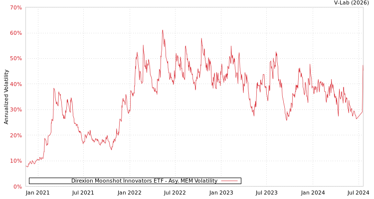 graph of Direxion Moonshot Innovators ETF AMEM