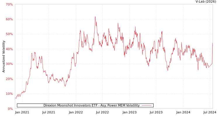 graph of Direxion Moonshot Innovators ETF APMEM
