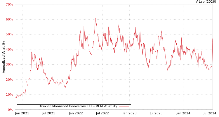 graph of Direxion Moonshot Innovators ETF MEM