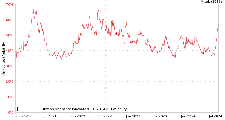 graph of Direxion Moonshot Innovators ETF APARCH
