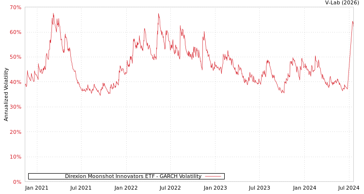 graph of Direxion Moonshot Innovators ETF GARCH