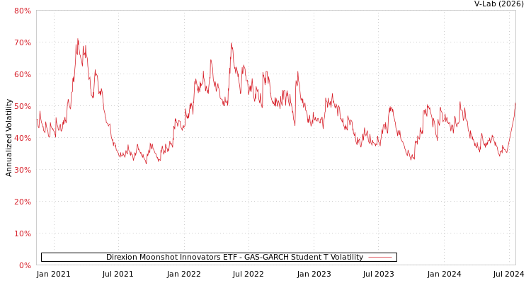 graph of Direxion Moonshot Innovators ETF GAS-GARCH-T
