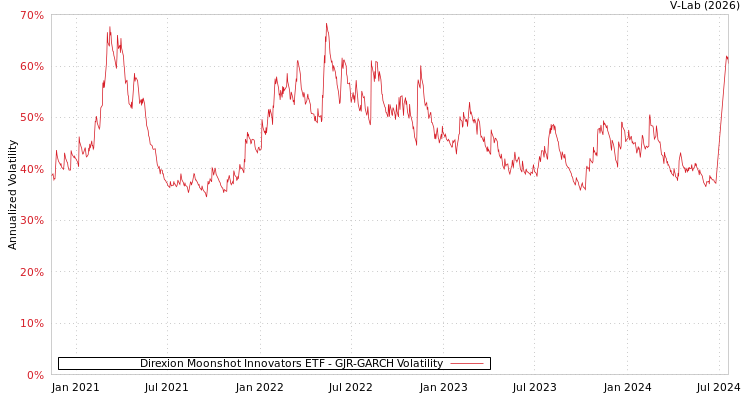 graph of Direxion Moonshot Innovators ETF GJR-GARCH