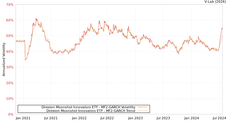 graph of Direxion Moonshot Innovators ETF MF2-GARCH