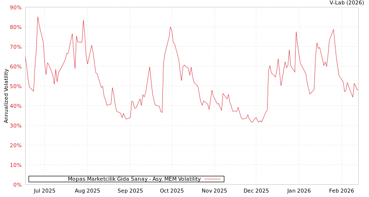 graph of Mopas Marketcilik Gida Sanay AMEM