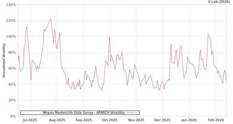 graph of Mopas Marketcilik Gida Sanay APARCH